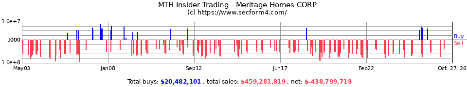 MTH Insider Trading Transactions for Meritage Homes Corporation