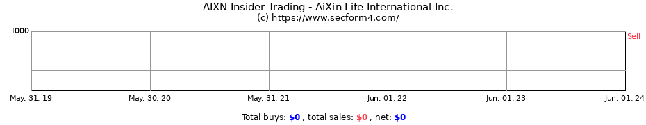 Insider Trading Transactions for AiXin Life International Inc.