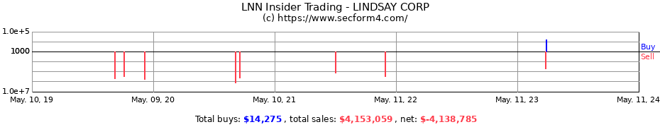 Insider Trading Transactions for LINDSAY CORP