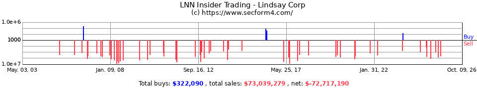 LNN Insider Trading Transactions for Lindsay Corporation