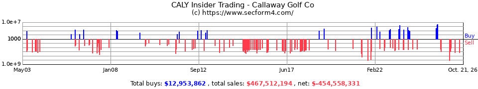 ELY Insider Trading Transactions for Callaway Golf Co.