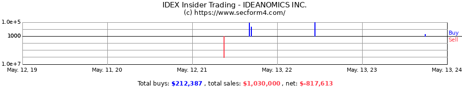 Insider Trading Transactions for IDEANOMICS INC.