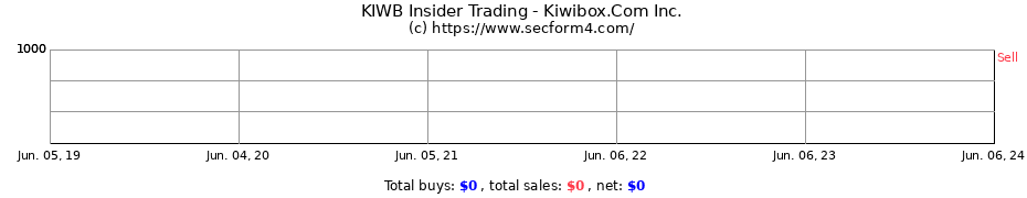 Insider Trading Transactions for Kiwibox.Com Inc.