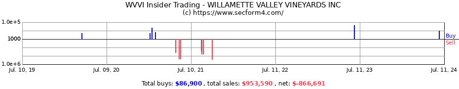 Insider Trading Transactions for WILLAMETTE VALLEY VINEYARDS INC