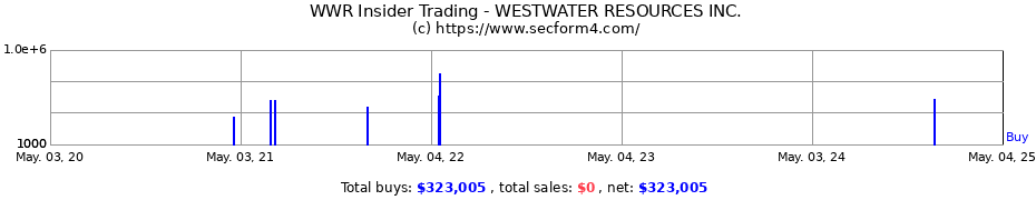 Insider Trading Transactions for WESTWATER RESOURCES INC.