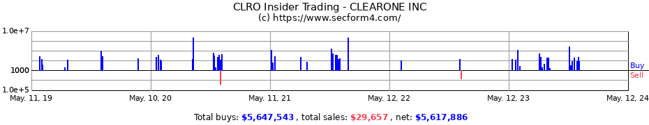 Insider Trading Transactions for CLEARONE INC
