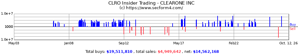 CLRO Insider Trading Transactions for Clearone Communications Inc
