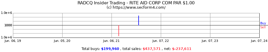 Insider Trading Transactions for RITE AID CORP
