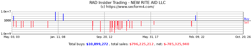 RAD Insider Trading Transactions for Rite Aid Corp.