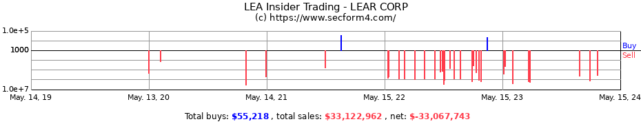 Insider Trading Transactions for LEAR CORP