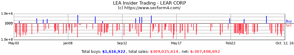 LEA Insider Trading Transactions for Lear Corp.