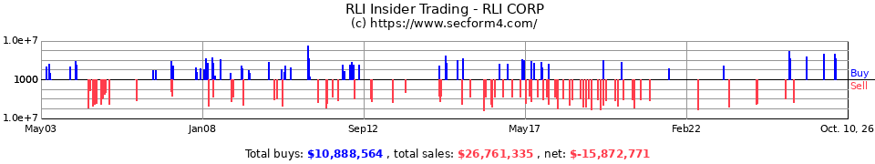 RLI Insider Trading Transactions for RLI Corp.