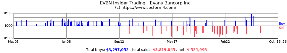 EVBN Insider Trading Transactions for Evans Bancorp Inc.