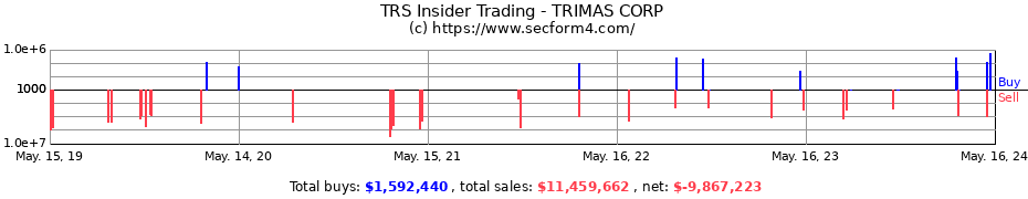 Insider Trading Transactions for TRIMAS CORP