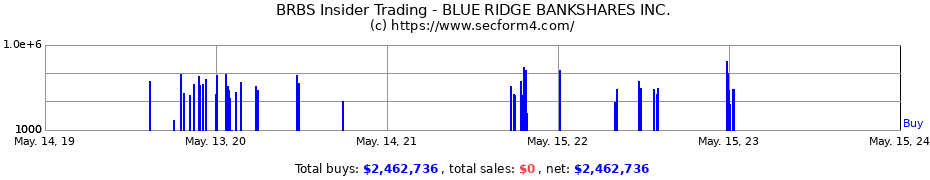Insider Trading Transactions for BLUE RIDGE BANKSHARES INC.