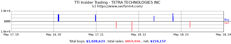 Insider Trading Transactions for TETRA TECHNOLOGIES INC