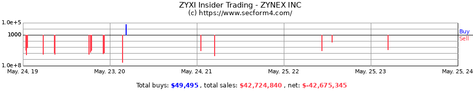 Insider Trading Transactions for ZYNEX INC