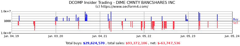Insider Trading Transactions for Dime Community Bancshares Inc.