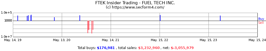Insider Trading Transactions for FUEL TECH INC.
