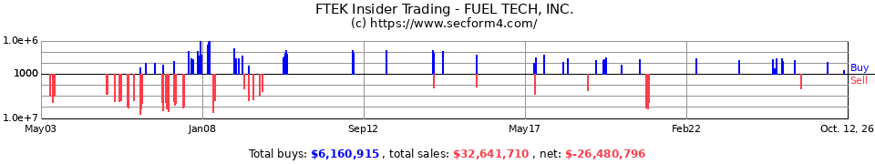 FTEK Insider Trading Transactions for Fuel-Tech Inc.