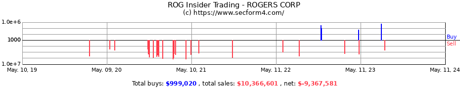 Insider Trading Transactions for ROGERS CORP