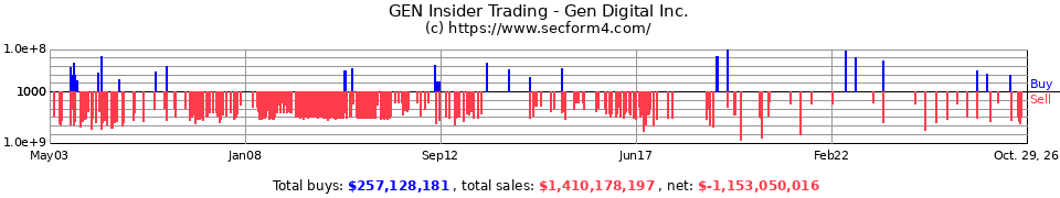 SYMC Insider Trading Transactions for Symantec Corporation