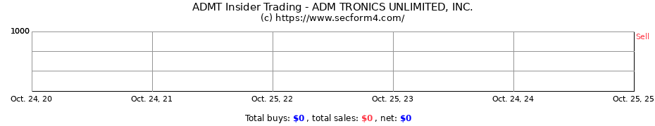 Insider Trading Transactions for ADM Tronics Unlimited Inc.