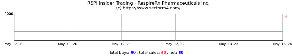 Insider Trading Transactions for RespireRx Pharmaceuticals Inc.