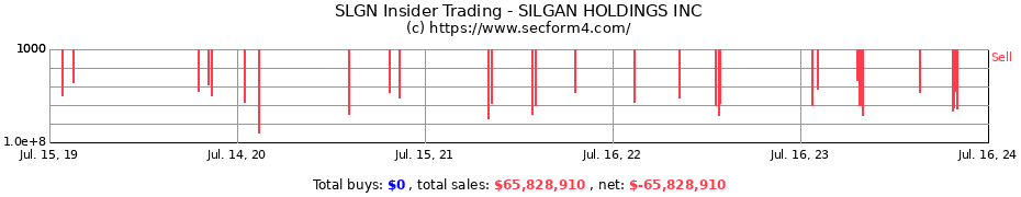 Insider Trading Transactions for SILGAN HOLDINGS INC