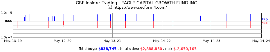 Insider Trading Transactions for EAGLE CAPITAL GROWTH FUND INC.