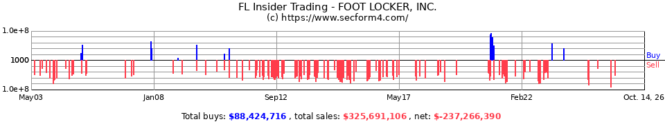 FL Insider Trading Transactions for Foot Locker Inc.