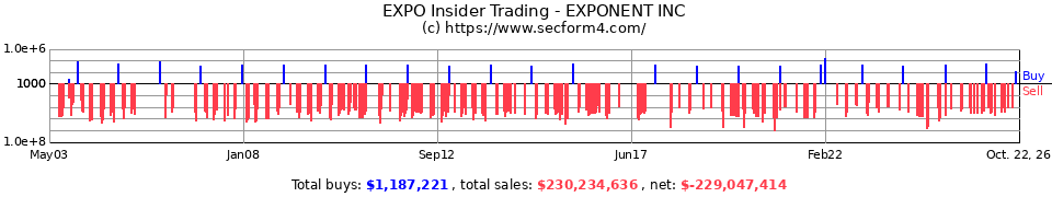 EXPO Insider Trading Transactions for Exponent Inc.