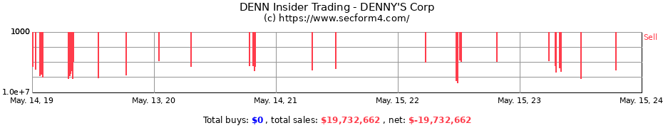 Insider Trading Transactions for DENNY'S Corp