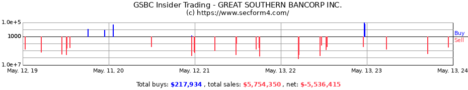 Insider Trading Transactions for GREAT SOUTHERN BANCORP INC.