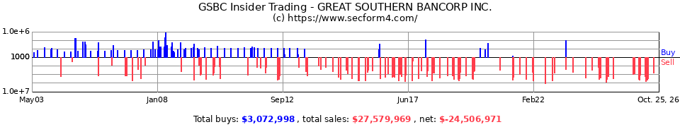 GSBC Insider Trading Transactions for Great Southern Bancorp Inc.