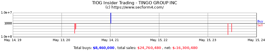 Insider Trading Transactions for Tingo Group Inc.