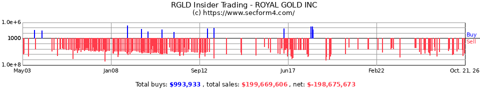 RGLD Insider Trading Transactions for Royal Gold Inc.