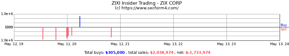 Insider Trading Transactions for ZIX CORP