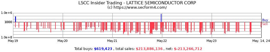 Insider Trading Transactions for LATTICE SEMICONDUCTOR CORP