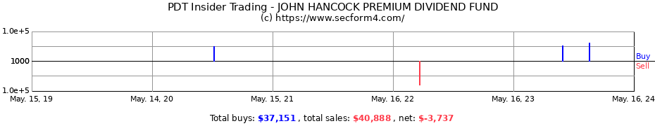 Insider Trading Transactions for JOHN HANCOCK PREMIUM DIVIDEND FUND