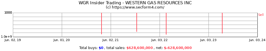Insider Trading Transactions for WESTERN GAS RESOURCES INC