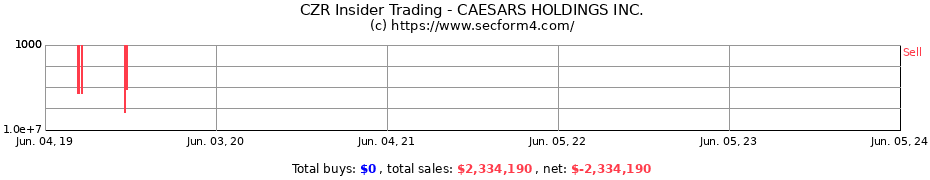 Insider Trading Transactions for CAESARS HOLDINGS INC.