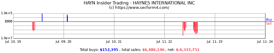 Insider Trading Transactions for HAYNES INTERNATIONAL INC
