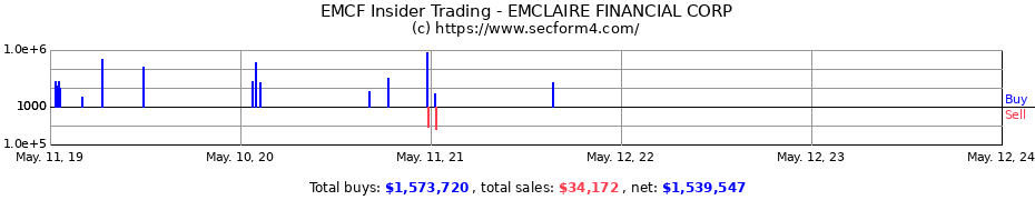 Insider Trading Transactions for EMCLAIRE FINANCIAL CORP