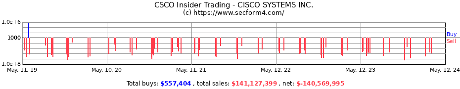 Insider Trading Transactions for CISCO SYSTEMS INC.