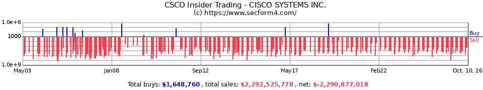 CSCO Insider Trading Transactions for Cisco Systems Inc.