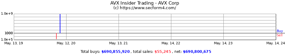 Insider Trading Transactions for AVX Corp