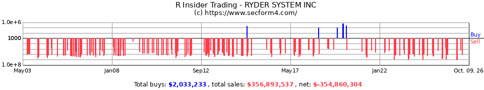 R Insider Trading Transactions for Ryder System Inc.