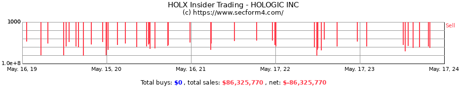 Insider Trading Transactions for HOLOGIC INC