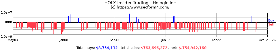 HOLX Insider Trading Transactions for Hologic Inc.